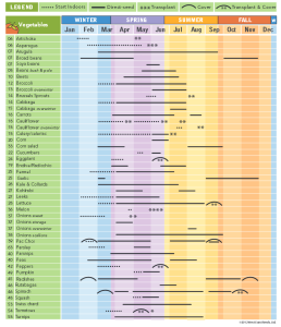 » Planting Schedule For Herbs And Flowers (coastal Bc)